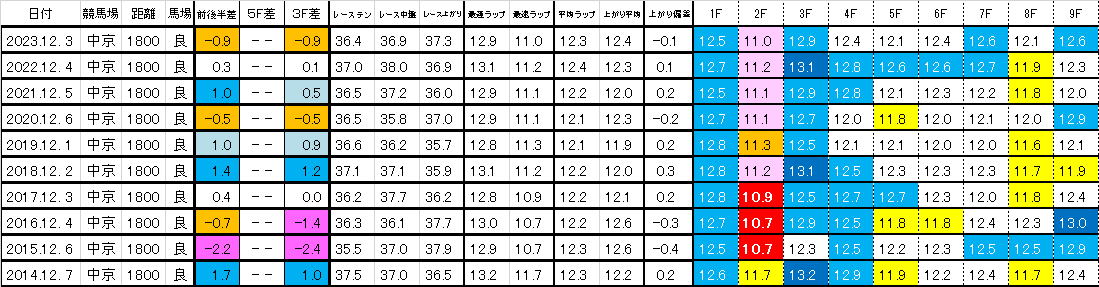 2024　チャンピオンズＣ　過去ラップ一覧　簡易版